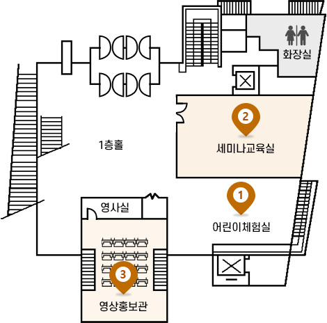 함안박물관 층별시설안내 1F. 1층홀, 화장실, 1.어린이체험관, 2.세미나교육실, 3.영상홍보관, 영사실이 위치해있습니다