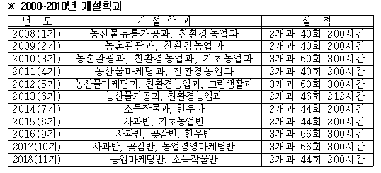 2019년 함양농업대학 교육과정 설문조사