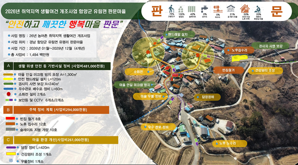 함양군 2026년 취약지역생활여건개조사업 선정(판문마을)