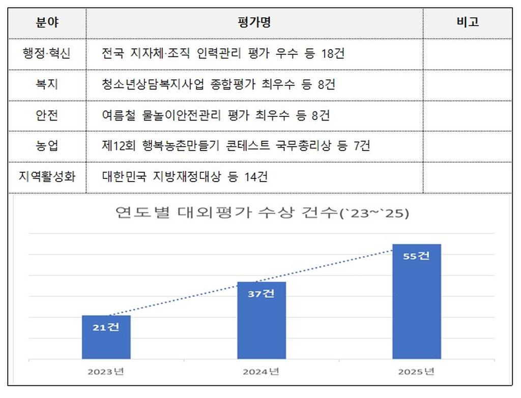 함양군 2025년도 중앙부처‧경상남도 등 소관 대외 평가 성과 뚜렷